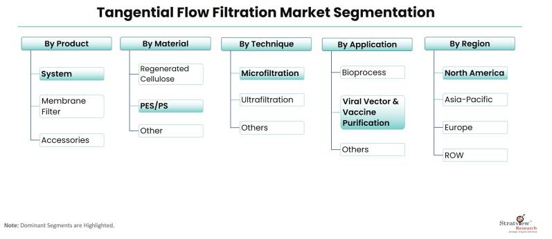 Tangential-Flow-Filtration-Market-Segmentation